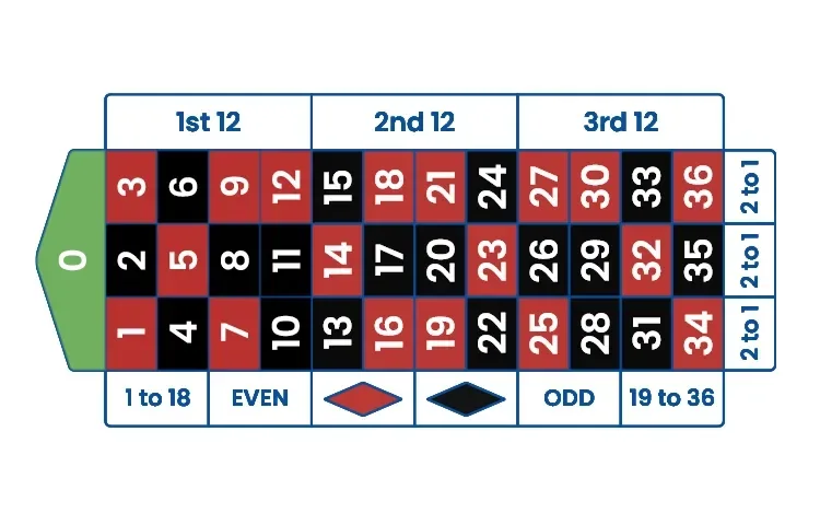 轮盘赌投注布局图